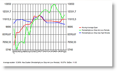 Optimizing trading strategies by doing a backtest and a sensitivity analysis.